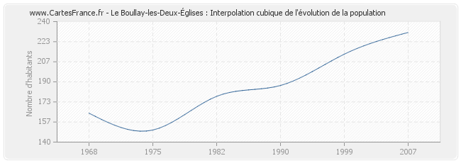 Le Boullay-les-Deux-Églises : Interpolation cubique de l'évolution de la population